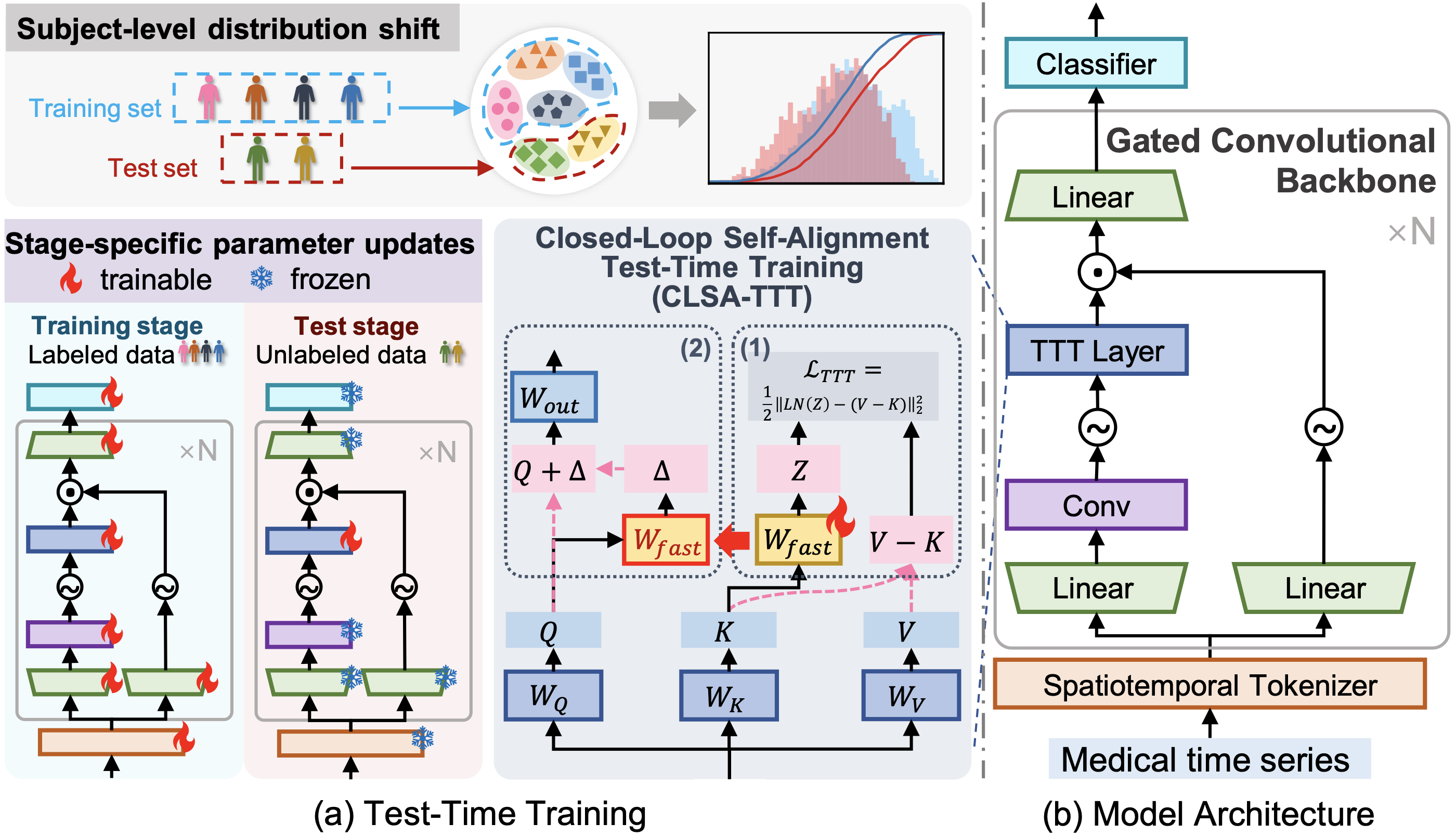 MedTS-TTT overview figure